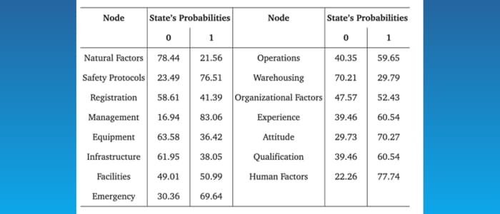 Table of accident causal factors and their state probabilities, showing management (83.06) and human factors (77.74) among the highest contributors.