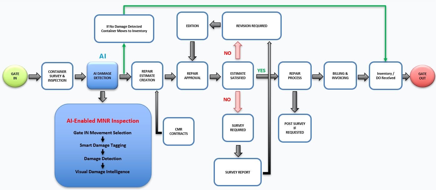End-to-end M&R process flow: from gate-in survey and AI damage detection through estimate, approval, repair, billing and gate-out, including survey and revision branches.
