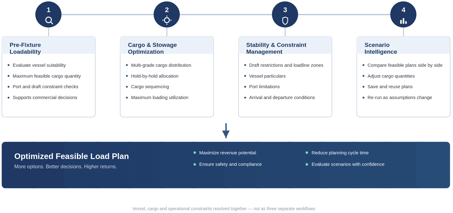 Four BOPT capability groups, pre-fixture loadability, cargo and stowage optimization, stability and constraint management, and scenario intelligence, leading to an optimized feasible load plan