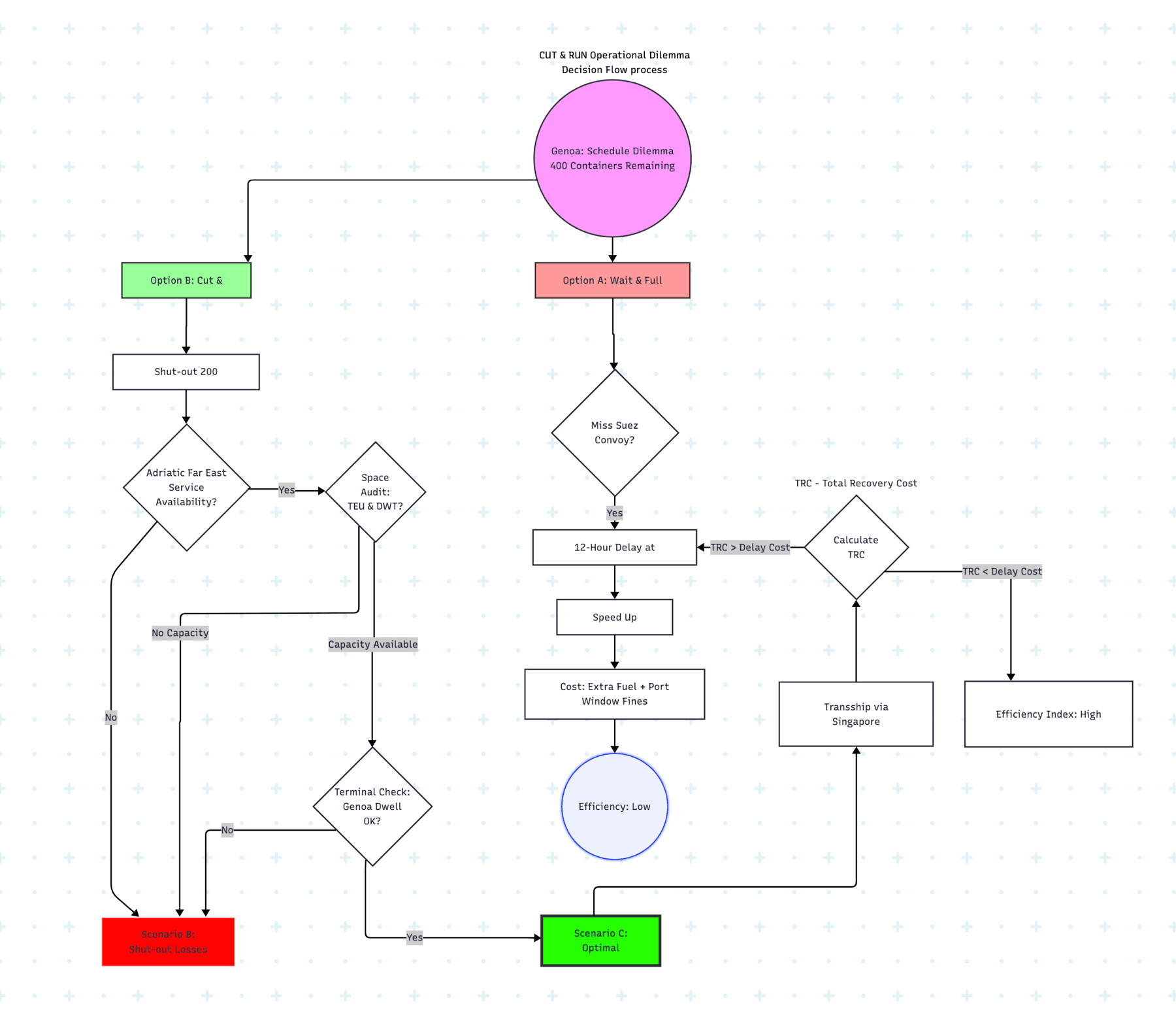 Cut and Run decision flow: from the Genoa schedule dilemma through convoy checks, recovery-vessel capacity audit, terminal dwell checks and Total Recovery Cost calculation, to the optimal recovery scenario.