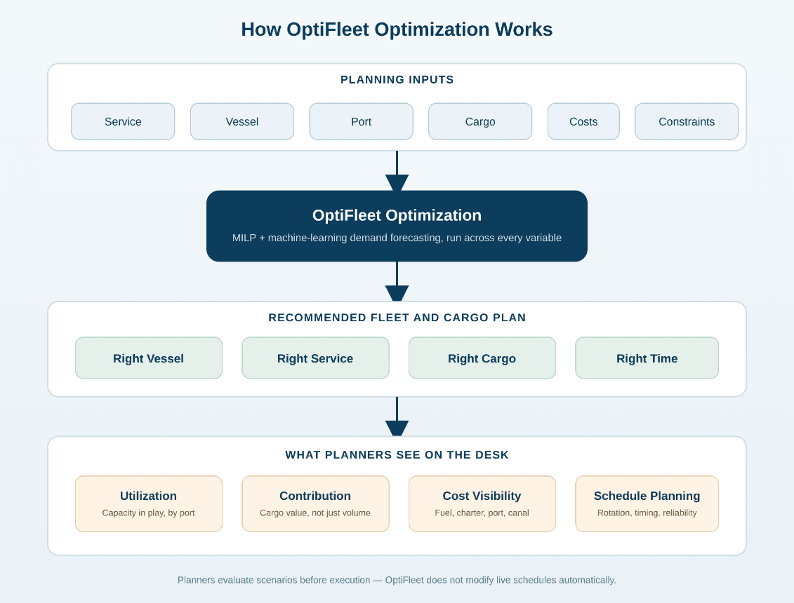 Flow diagram: planning inputs (service, vessel, port, cargo, costs, constraints) feed OptiFleet optimization, which produces a recommended fleet and cargo plan (right vessel, service, cargo and time) and what planners see on the desk (utilization, contribution, cost visibility, schedule planning)