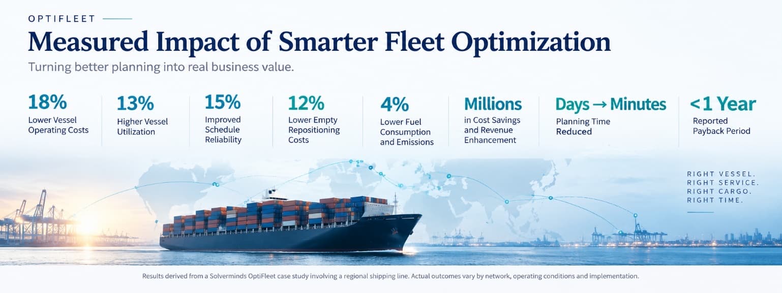 Measured impact of OptiFleet: 18% lower vessel operating costs, 13% higher vessel utilization, 15% improved schedule reliability, 12% lower empty repositioning costs, 4% lower fuel consumption and emissions, millions in cost savings and revenue enhancement, planning time reduced from days to minutes, under one year reported payback
